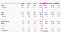 LG유플러스, 매출 3조 5811억원 기록…전년대비 2.3%↑