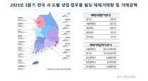 高금리에 빌딩 거래도 위축...상업·업무용 빌딩 거래 전기 대비 1.6%↓