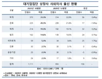 대기업집단 상장사 사외이사, 10명중 3명 관료·법조 출신