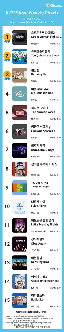 OK Charts TV 예능 주간 차트 -11월1째주 (10/30~ 11/05)