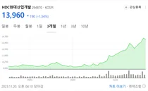 HDC현대산업개발 한달새 40% 급등 왜?