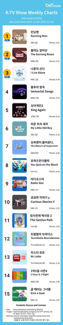 OK Charts TV 예능 주간 차트 -11월2째주 (11/06~ 11/12)