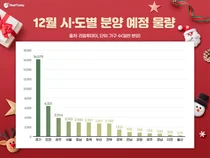 12월, 올해 최대 아파트 물량...전국 66곳 5만9438가구 공급
