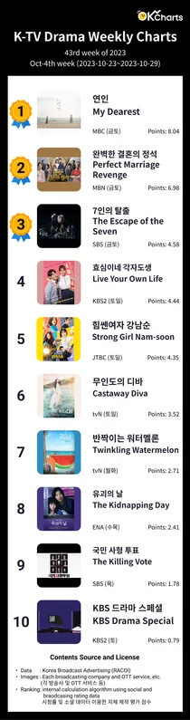 OK Charts TV 드라마 주간 차트 - 10월4째주 (10/23~ 10/29)
