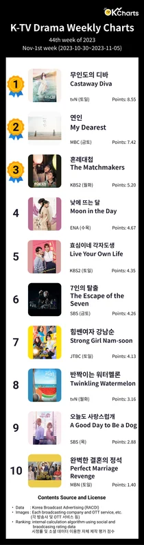 OK Charts TV 드라마 주간 차트 - 11월1째주 (10/30~ 11/05)