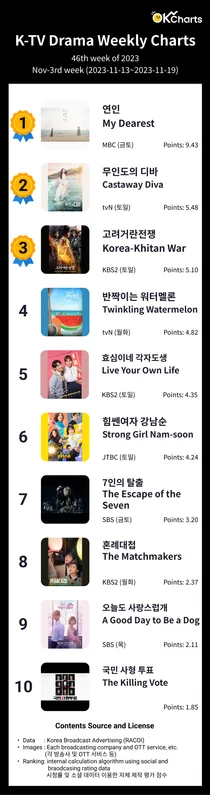 OK Charts TV 드라마 주간 차트 -11월3째주 (11/13~ 11/19)