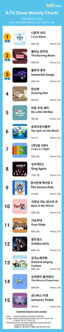 OK Charts TV 예능 주간 차트 -11월3째주 (11/13~ 11/19)