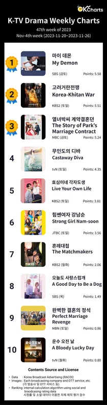 OK Charts TV 드라마 주간 차트 -11월4째주 (11/20~ 11/26)