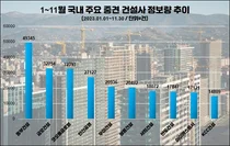 동부건설, 중견 건설사 관심도 1위…반도건설은 호감도 1위