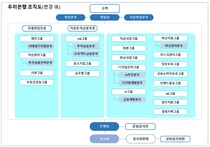 조직개편에 핀셋 댄 우리금융..부문장 1명 교체