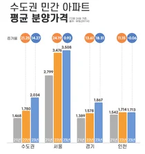 수도권 아파트 분양가 14.27% 올라...2년 연속 두 자리 수 상승