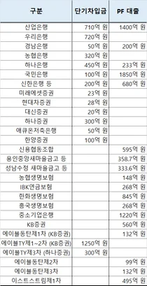 태영건설에 4.5조 물린 금융권..은행보다 제2금융 빨간불