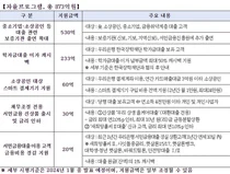 우리은행, 상생금융 2758억원 이행한다