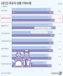 53년만에 기대수명 첫 감소..코로나 탓(?)