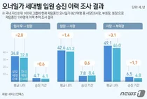 34세에 ★달고 42세면 사장…오너 일가라면 이게 '평균'