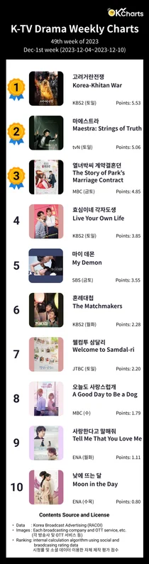 OK Charts TV 드라마 주간 차트 -12월1째주 (12/04~ 12/10)