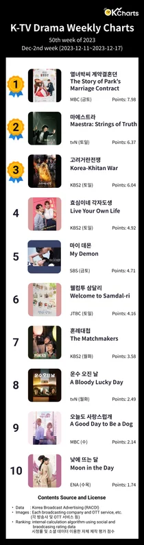 OK Charts TV 드라마 주간 차트 -12월 둘째 주 (12/11~ 12/17)