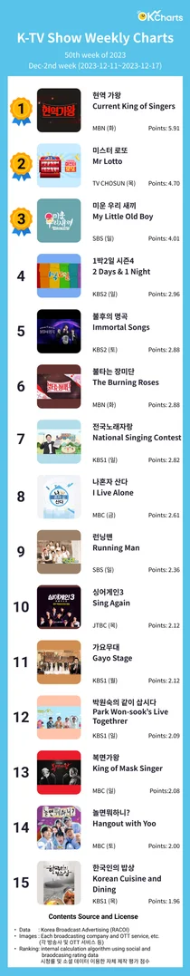 OK Charts TV 예능 주간 차트 -12월 둘째 주 (12/11~ 12/17)