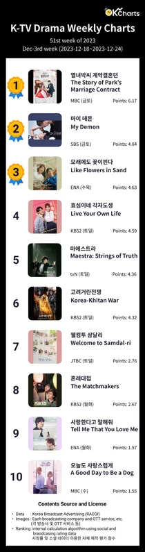 OK Charts TV 드라마 주간 차트 -12월 셋째 주 (12/18~ 12/24)