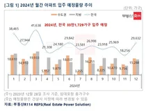 올해 전국 아파트 33만가 입주 예정...서울 입주물량 34% 뚝↓