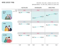 베이비부머 세대, 모바일금융 이용 늘었다..`토스뱅크 효과`