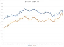 '작은집' 기아에 역전당할판..