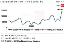재건축·재개발 아파트 2000년 이후 최다 분양... 14만7000가구 공급 계획