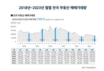 전국 17개 시(市)·도(道)에서 아파트 거래 일제히 감소