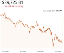 비트코인, 4만달러선 무너져..