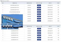 삼성화재·생명, 작년 금감원 제재건수 '최다' 적발