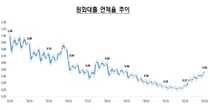 작년 11월 은행 대출연체율 4년 만에 최고치