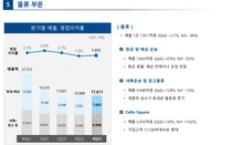 삼성SDS, 지난해 영업익 12% 준 8082억원…물류 매출 36.4%↓