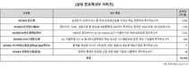 삼성자산운용, 삼성 반도체 ETF 시리즈 순자산 1조 돌파