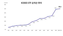 삼성자산운용 KODEX 순자산 50조 돌파