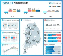 12 월 아파트, 매매가 내리고 전세가 올랐다.