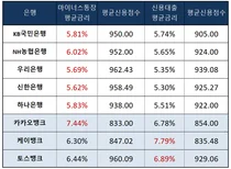 인터넷은행의 배신..연말 마통 금리 더 비쌌다