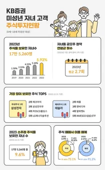 미성년 주식 보유자 17만명...삼성전자·테슬라 담아