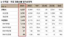 BNK금융지주, 작년 4분기 적자전환..부산은행·증권 적자