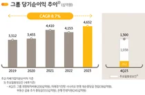 KB금융, 또 사상 최대 실적..작년 순익 4.6조원