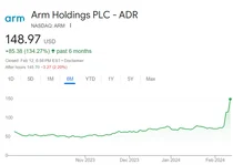 손정의 베팅한 ARM 주가 2배로..상장 후 3배 가까이