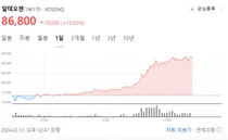 5월 MSCI로 벌써 쏠리는 눈..알테오젠 급등