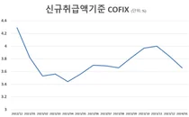 주담대 변동금리 더 내려간다..1월 코픽스 두 달째 하락