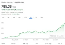 엔비디아 사상최고치로 시총 3위 탈환..美증시도 최고치 랠리