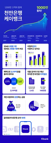 상장 앞둔 케이뱅크, 고객 천만명 은행으로 도약