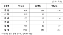 홍콩 ELS 상반기 손실만 5조라는데..3년간 1866억 챙긴 5大은행