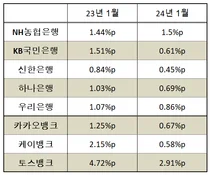 은행 예대마진 1년전보다 줄어..`1월 예대금리차`