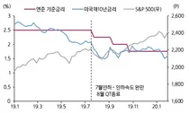삼성자산운용 “금리인하 ‘속도’에 주목하라”