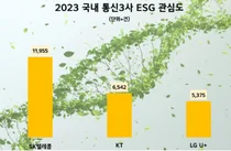 SK텔레콤, 이통3사 중 ESG 경영 관심도 1위