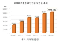 미래에셋증권, 증권업 최초 개인연금 적립금 10조 돌파