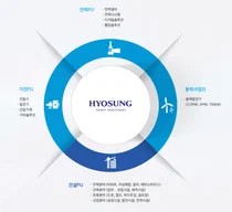 효성 3남 조현상, 효성중공업 지분 매각할까?